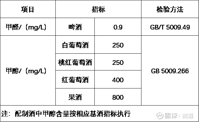 新国标：下调啤酒甲醛指标、新设果酒甲醇指标
